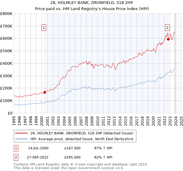 28, HOLMLEY BANK, DRONFIELD, S18 2HP: Price paid vs HM Land Registry's House Price Index