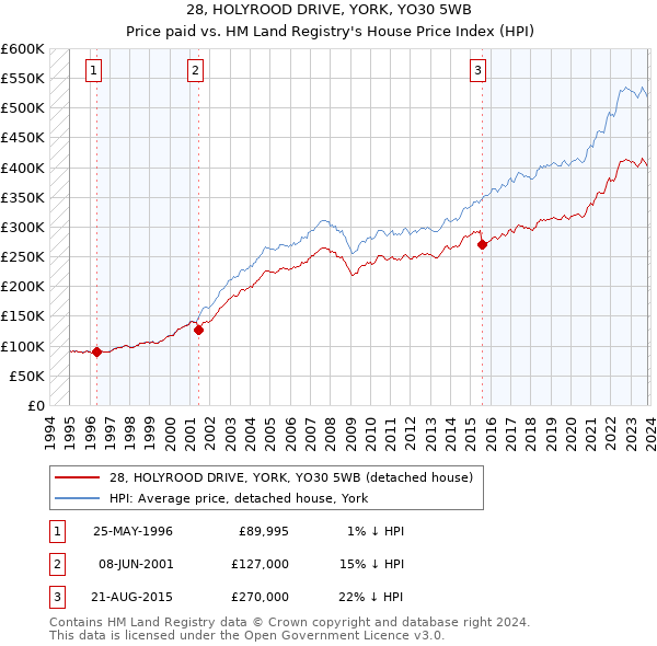 28, HOLYROOD DRIVE, YORK, YO30 5WB: Price paid vs HM Land Registry's House Price Index