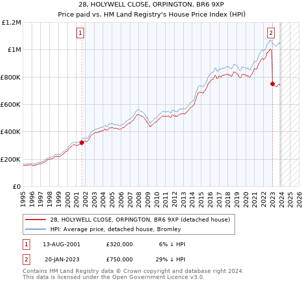 28, HOLYWELL CLOSE, ORPINGTON, BR6 9XP: Price paid vs HM Land Registry's House Price Index