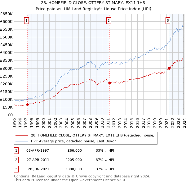 28, HOMEFIELD CLOSE, OTTERY ST MARY, EX11 1HS: Price paid vs HM Land Registry's House Price Index