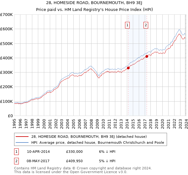 28, HOMESIDE ROAD, BOURNEMOUTH, BH9 3EJ: Price paid vs HM Land Registry's House Price Index