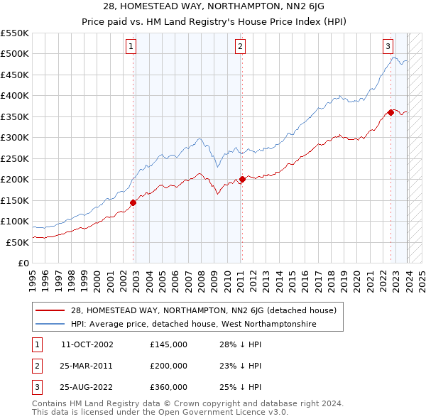 28, HOMESTEAD WAY, NORTHAMPTON, NN2 6JG: Price paid vs HM Land Registry's House Price Index