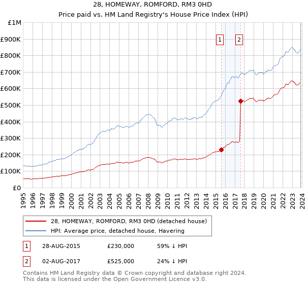 28, HOMEWAY, ROMFORD, RM3 0HD: Price paid vs HM Land Registry's House Price Index