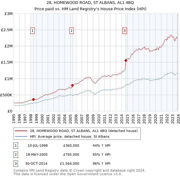 28, HOMEWOOD ROAD, ST ALBANS, AL1 4BQ: Price paid vs HM Land Registry's House Price Index