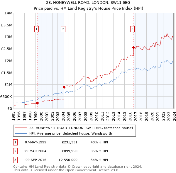 28, HONEYWELL ROAD, LONDON, SW11 6EG: Price paid vs HM Land Registry's House Price Index