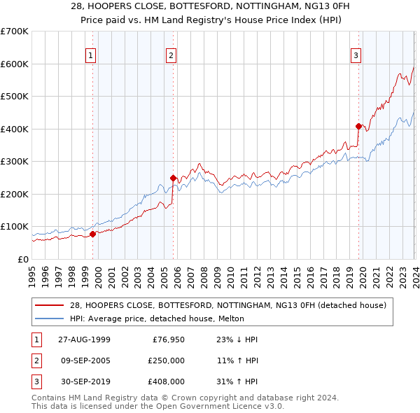 28, HOOPERS CLOSE, BOTTESFORD, NOTTINGHAM, NG13 0FH: Price paid vs HM Land Registry's House Price Index