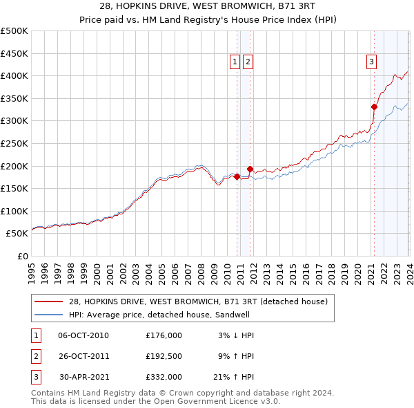 28, HOPKINS DRIVE, WEST BROMWICH, B71 3RT: Price paid vs HM Land Registry's House Price Index