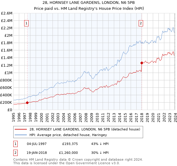28, HORNSEY LANE GARDENS, LONDON, N6 5PB: Price paid vs HM Land Registry's House Price Index