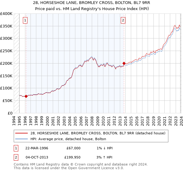 28, HORSESHOE LANE, BROMLEY CROSS, BOLTON, BL7 9RR: Price paid vs HM Land Registry's House Price Index