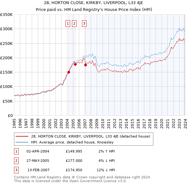 28, HORTON CLOSE, KIRKBY, LIVERPOOL, L33 4JE: Price paid vs HM Land Registry's House Price Index