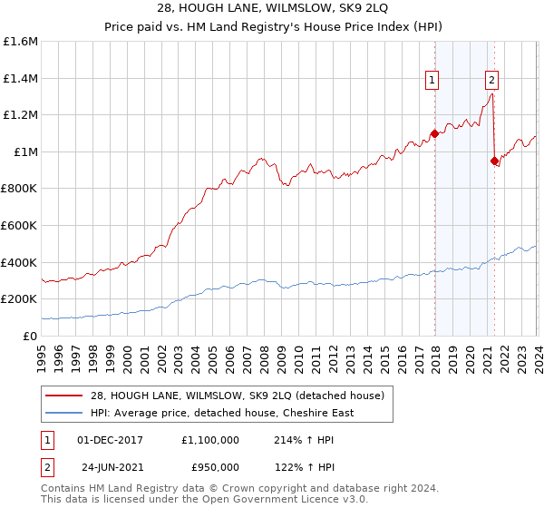 28, HOUGH LANE, WILMSLOW, SK9 2LQ: Price paid vs HM Land Registry's House Price Index
