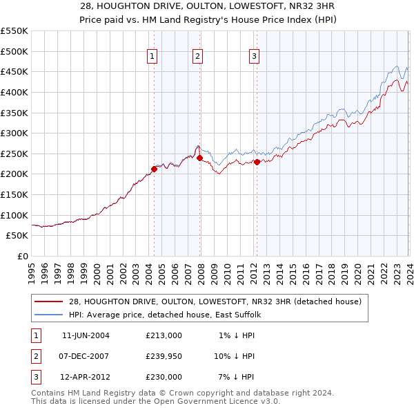 28, HOUGHTON DRIVE, OULTON, LOWESTOFT, NR32 3HR: Price paid vs HM Land Registry's House Price Index