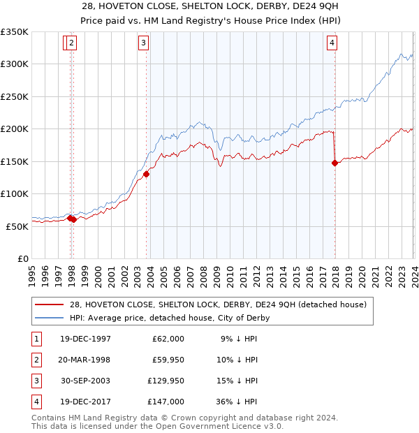 28, HOVETON CLOSE, SHELTON LOCK, DERBY, DE24 9QH: Price paid vs HM Land Registry's House Price Index