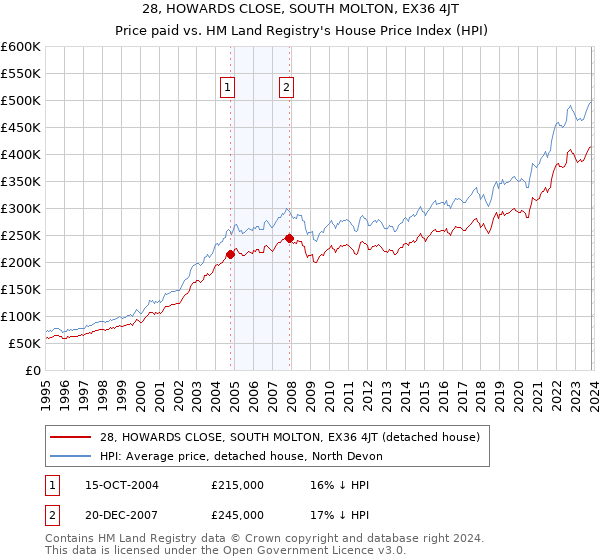 28, HOWARDS CLOSE, SOUTH MOLTON, EX36 4JT: Price paid vs HM Land Registry's House Price Index