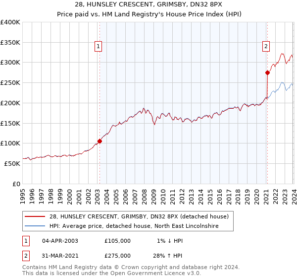 28, HUNSLEY CRESCENT, GRIMSBY, DN32 8PX: Price paid vs HM Land Registry's House Price Index