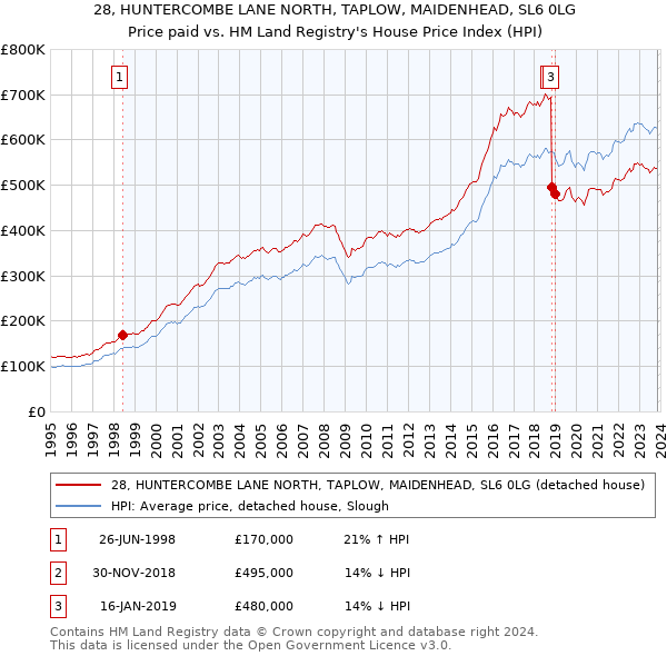 28, HUNTERCOMBE LANE NORTH, TAPLOW, MAIDENHEAD, SL6 0LG: Price paid vs HM Land Registry's House Price Index