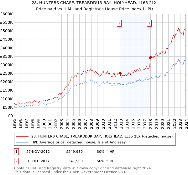 28, HUNTERS CHASE, TREARDDUR BAY, HOLYHEAD, LL65 2LX: Price paid vs HM Land Registry's House Price Index