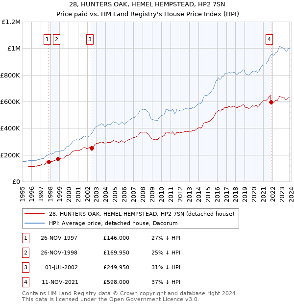 28, HUNTERS OAK, HEMEL HEMPSTEAD, HP2 7SN: Price paid vs HM Land Registry's House Price Index