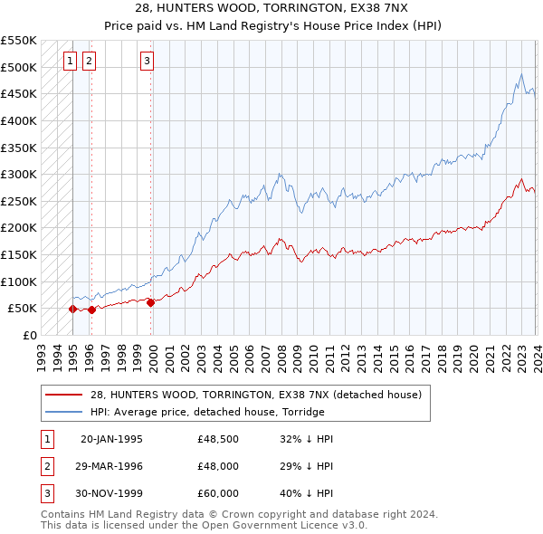28, HUNTERS WOOD, TORRINGTON, EX38 7NX: Price paid vs HM Land Registry's House Price Index