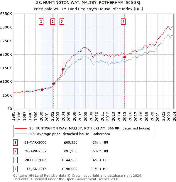 28, HUNTINGTON WAY, MALTBY, ROTHERHAM, S66 8RJ: Price paid vs HM Land Registry's House Price Index