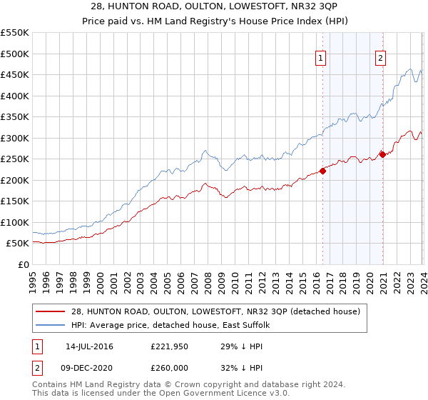 28, HUNTON ROAD, OULTON, LOWESTOFT, NR32 3QP: Price paid vs HM Land Registry's House Price Index