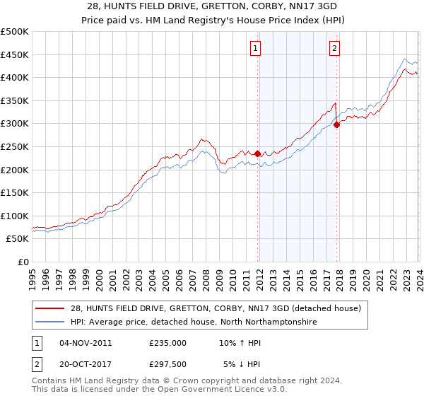28, HUNTS FIELD DRIVE, GRETTON, CORBY, NN17 3GD: Price paid vs HM Land Registry's House Price Index