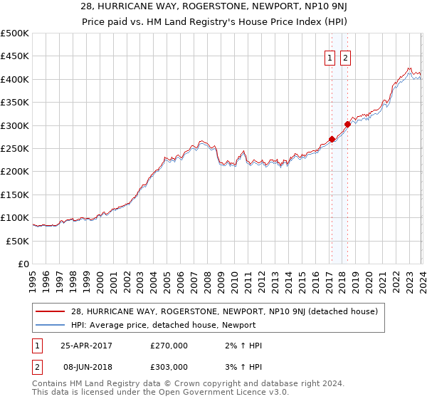 28, HURRICANE WAY, ROGERSTONE, NEWPORT, NP10 9NJ: Price paid vs HM Land Registry's House Price Index