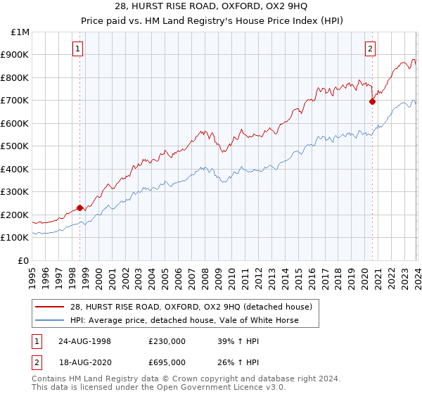 28, HURST RISE ROAD, OXFORD, OX2 9HQ: Price paid vs HM Land Registry's House Price Index