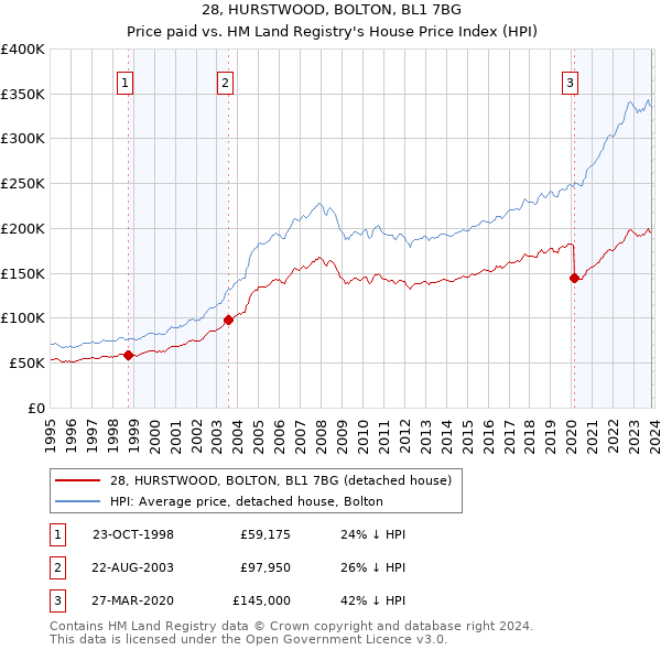 28, HURSTWOOD, BOLTON, BL1 7BG: Price paid vs HM Land Registry's House Price Index