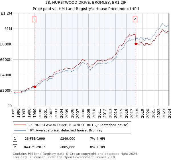 28, HURSTWOOD DRIVE, BROMLEY, BR1 2JF: Price paid vs HM Land Registry's House Price Index