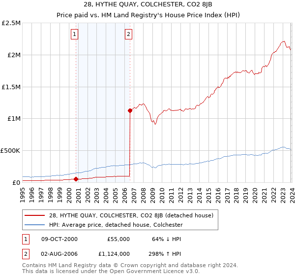 28, HYTHE QUAY, COLCHESTER, CO2 8JB: Price paid vs HM Land Registry's House Price Index