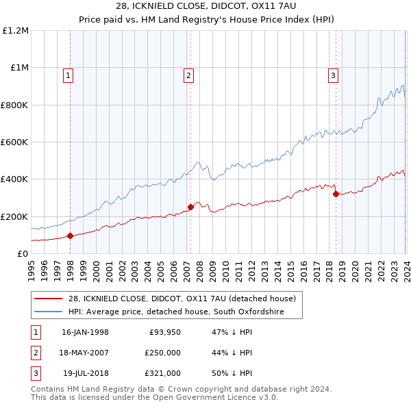 28, ICKNIELD CLOSE, DIDCOT, OX11 7AU: Price paid vs HM Land Registry's House Price Index