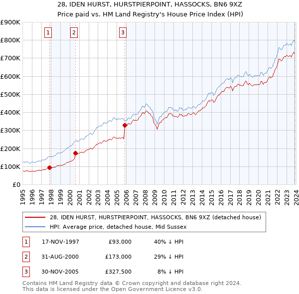 28, IDEN HURST, HURSTPIERPOINT, HASSOCKS, BN6 9XZ: Price paid vs HM Land Registry's House Price Index