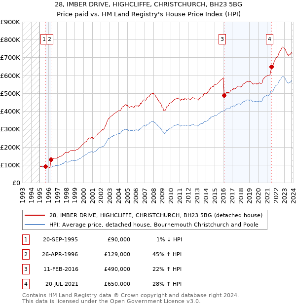 28, IMBER DRIVE, HIGHCLIFFE, CHRISTCHURCH, BH23 5BG: Price paid vs HM Land Registry's House Price Index