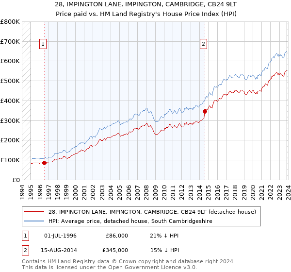 28, IMPINGTON LANE, IMPINGTON, CAMBRIDGE, CB24 9LT: Price paid vs HM Land Registry's House Price Index