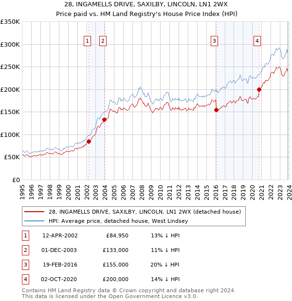 28, INGAMELLS DRIVE, SAXILBY, LINCOLN, LN1 2WX: Price paid vs HM Land Registry's House Price Index