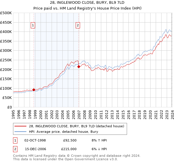 28, INGLEWOOD CLOSE, BURY, BL9 7LD: Price paid vs HM Land Registry's House Price Index