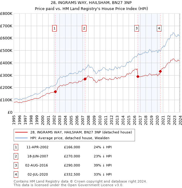 28, INGRAMS WAY, HAILSHAM, BN27 3NP: Price paid vs HM Land Registry's House Price Index