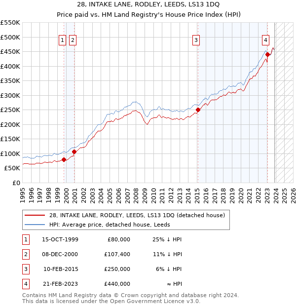 28, INTAKE LANE, RODLEY, LEEDS, LS13 1DQ: Price paid vs HM Land Registry's House Price Index