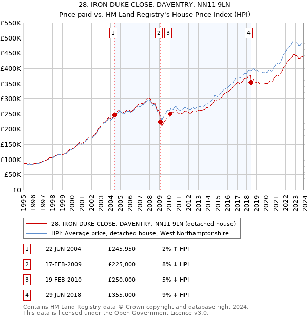 28, IRON DUKE CLOSE, DAVENTRY, NN11 9LN: Price paid vs HM Land Registry's House Price Index