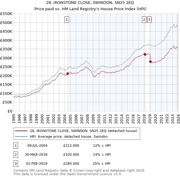28, IRONSTONE CLOSE, SWINDON, SN25 2EQ: Price paid vs HM Land Registry's House Price Index