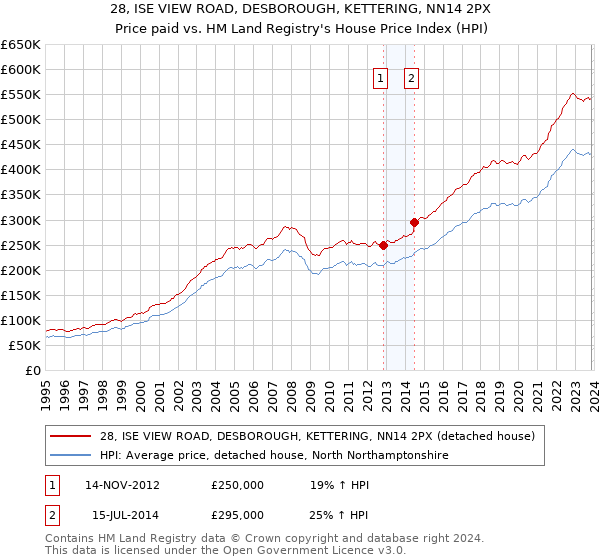 28, ISE VIEW ROAD, DESBOROUGH, KETTERING, NN14 2PX: Price paid vs HM Land Registry's House Price Index