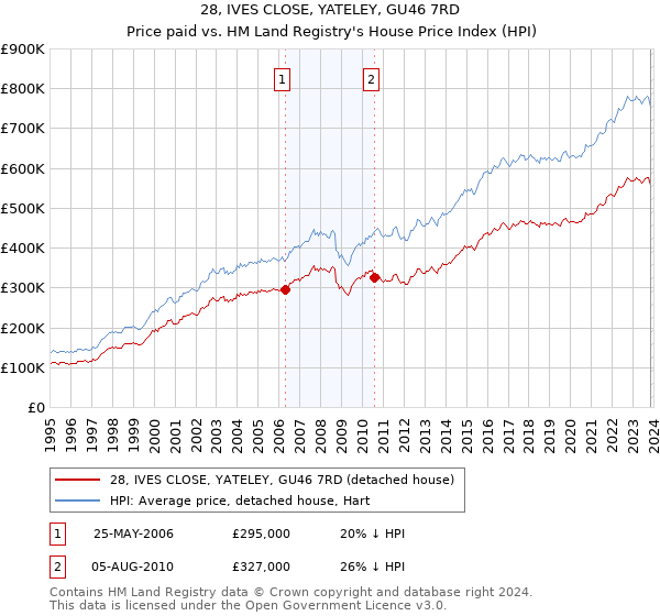 28, IVES CLOSE, YATELEY, GU46 7RD: Price paid vs HM Land Registry's House Price Index