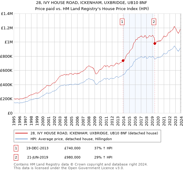 28, IVY HOUSE ROAD, ICKENHAM, UXBRIDGE, UB10 8NF: Price paid vs HM Land Registry's House Price Index