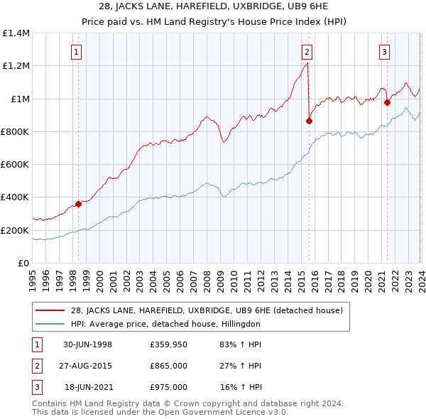 28, JACKS LANE, HAREFIELD, UXBRIDGE, UB9 6HE: Price paid vs HM Land Registry's House Price Index