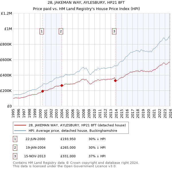 28, JAKEMAN WAY, AYLESBURY, HP21 8FT: Price paid vs HM Land Registry's House Price Index