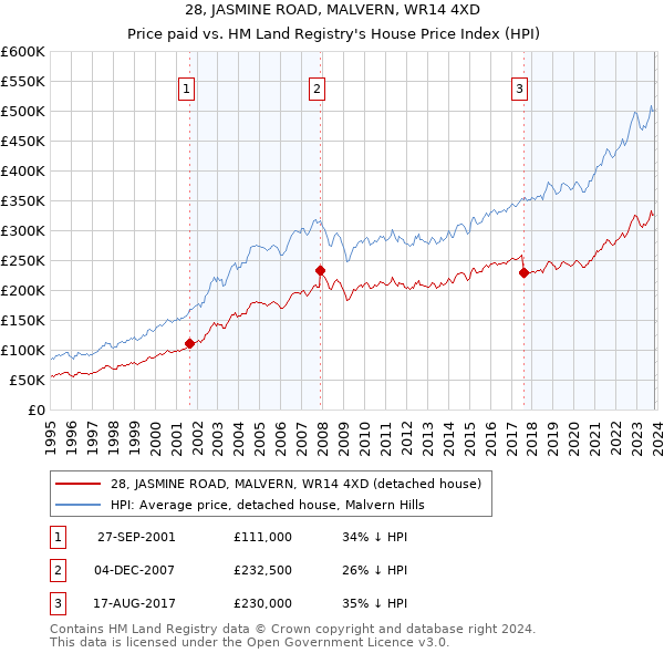 28, JASMINE ROAD, MALVERN, WR14 4XD: Price paid vs HM Land Registry's House Price Index