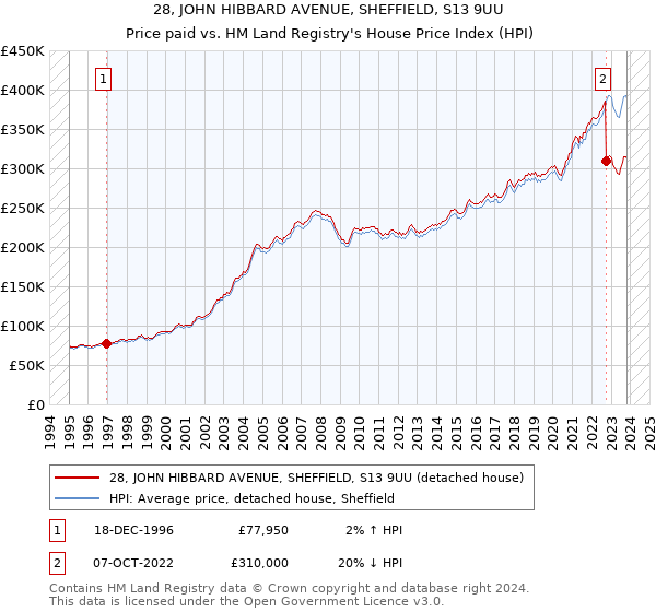 28, JOHN HIBBARD AVENUE, SHEFFIELD, S13 9UU: Price paid vs HM Land Registry's House Price Index