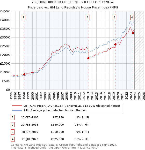 28, JOHN HIBBARD CRESCENT, SHEFFIELD, S13 9UW: Price paid vs HM Land Registry's House Price Index