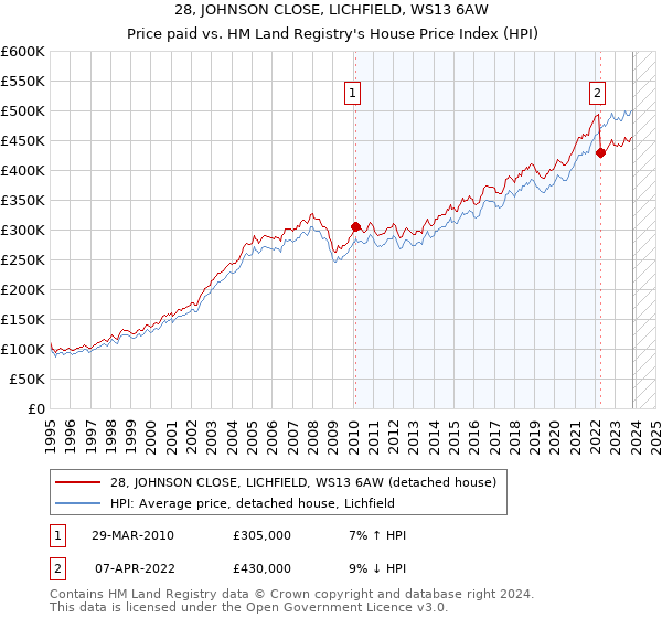 28, JOHNSON CLOSE, LICHFIELD, WS13 6AW: Price paid vs HM Land Registry's House Price Index